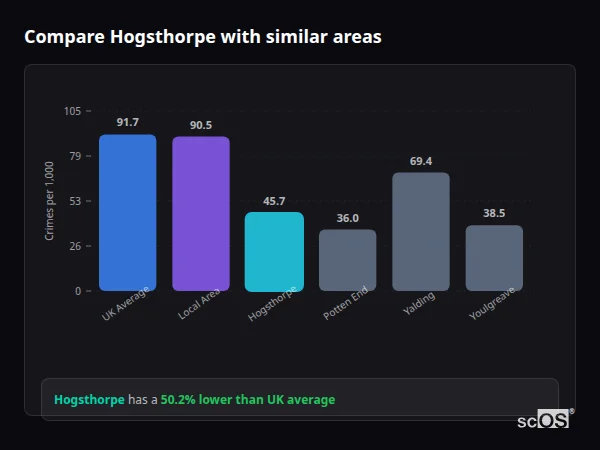 Compare Hogsthorpe with similar populations Compare Hogsthorpe with similar populations - Hogsthorpe crime rate is 50.2% lower than UK average