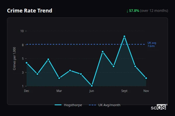 Crime Rate Trend - Hogsthorpe Crime Rate Trend for Hogsthorpe - showing 57.8% decrease over 12 months