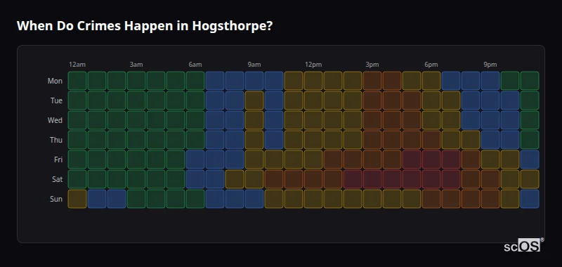 When Do Crimes Happen in Hogsthorpe? Crime time heatmap for Hogsthorpe - showing when crimes are most likely to occur by day and hour