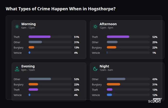 What Types of Crime Happen When in Hogsthorpe? Crime types by time period for Hogsthorpe - showing breakdown of burglary, violence, theft, and vehicle crime by morning, afternoon, evening, and night