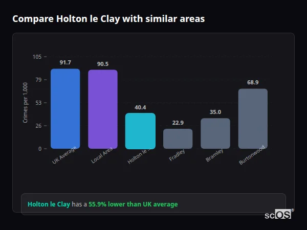 Compare Holton le Clay with similar populations Compare Holton le Clay with similar populations - Holton le Clay crime rate is 55.9% lower than UK average