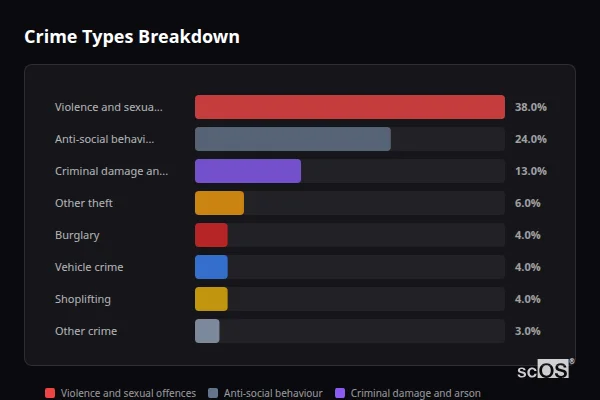 Crime Types Breakdown - Holton le Clay Crime Types Breakdown for Holton le Clay - showing Violence and sexual offences (38%), Anti-social behaviour (24%), Criminal damage and arson (13%)