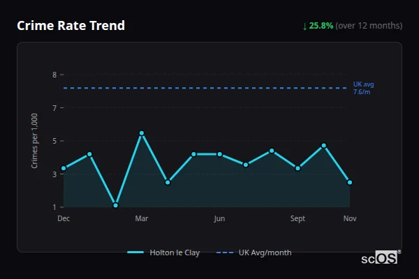 Crime Rate Trend - Holton le Clay Crime Rate Trend for Holton le Clay - showing 25.8% decrease over 12 months