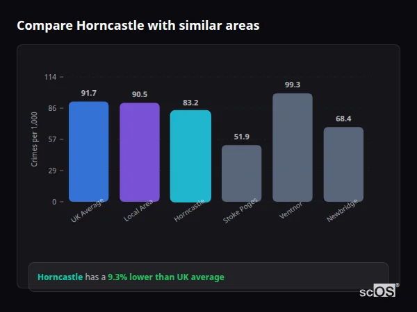Compare Horncastle with similar populations Compare Horncastle with similar populations - Horncastle crime rate is 9.3% lower than UK average