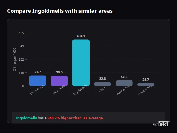 Compare Ingoldmells with similar populations - Ingoldmells crime rate is 340.7% higher than UK average
