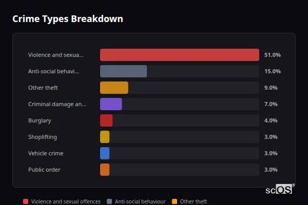 Crime Types Breakdown for Ingoldmells - showing Violence and sexual offences (51%), Anti-social behaviour (15%), Other theft (9%)
