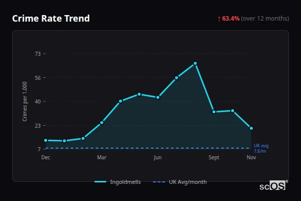 Crime Rate Trend for Ingoldmells - showing 63.4% increase over 12 months