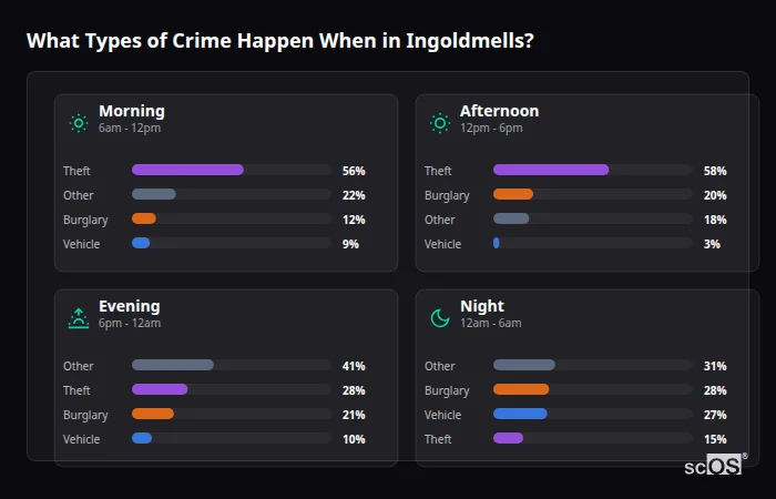 Crime types by time period for Ingoldmells - showing breakdown of burglary, violence, theft, and vehicle crime by morning, afternoon, evening, and night