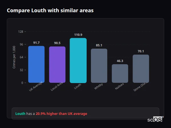 Compare Louth with similar populations Compare Louth with similar populations - Louth crime rate is 20.9% higher than UK average