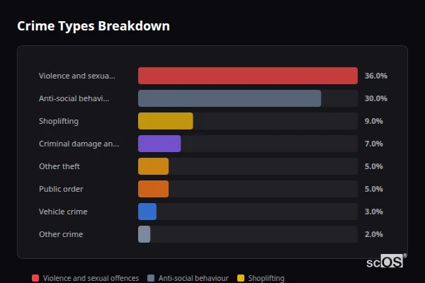 Crime Types Breakdown - Louth Crime Types Breakdown for Louth - showing Violence and sexual offences (36%), Anti-social behaviour (30%), Shoplifting (9%)
