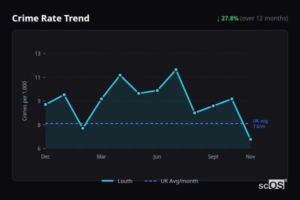 Crime Rate Trend - Louth Crime Rate Trend for Louth - showing 27.8% decrease over 12 months