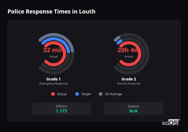 Police Response Times in Louth Police response times in Louth - showing Grade 1 immediate and Grade 2 priority response times compared to UK averages