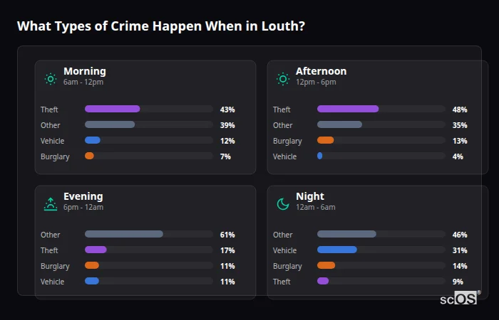 What Types of Crime Happen When in Louth? Crime types by time period for Louth - showing breakdown of burglary, violence, theft, and vehicle crime by morning, afternoon, evening, and night