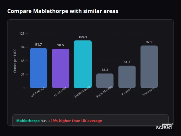 Compare Mablethorpe with similar populations Compare Mablethorpe with similar populations - Mablethorpe crime rate is 19.0% higher than UK average