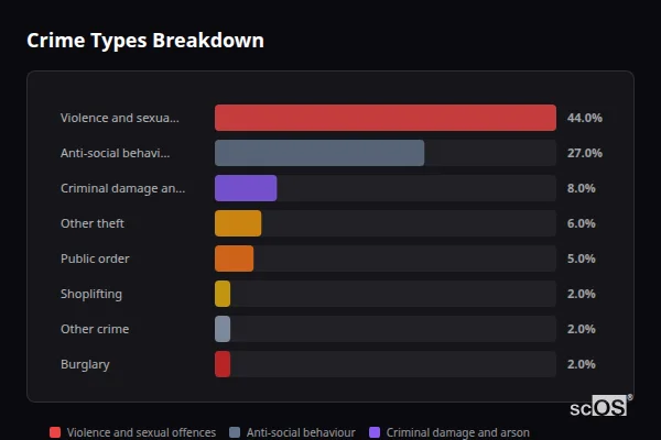 Crime Types Breakdown - Mablethorpe Crime Types Breakdown for Mablethorpe - showing Violence and sexual offences (44%), Anti-social behaviour (27%), Criminal damage and arson (8%)