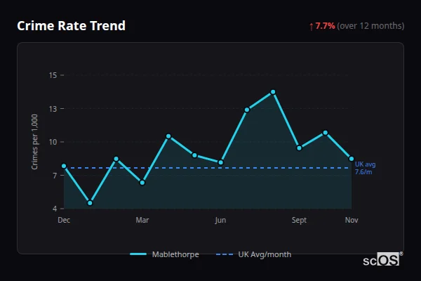 Crime Rate Trend - Mablethorpe Crime Rate Trend for Mablethorpe - showing 7.7% increase over 12 months