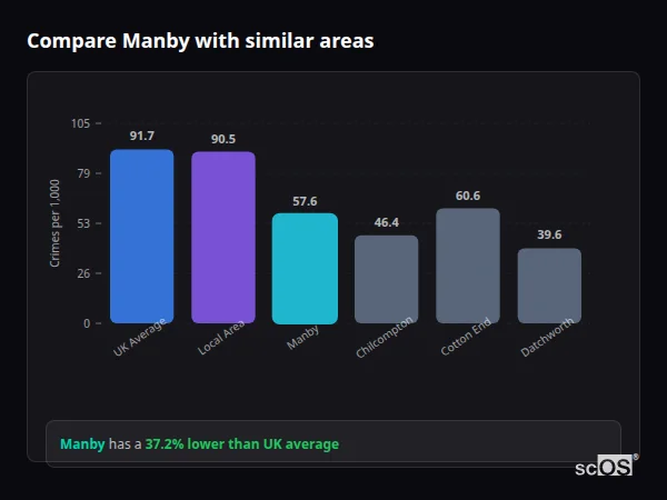 Compare Manby with similar populations - Manby crime rate is 37.2% lower than UK average