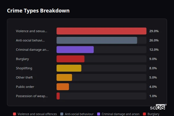Crime Types Breakdown for Manby - showing Violence and sexual offences (29%), Anti-social behaviour (26%), Criminal damage and arson (12%)