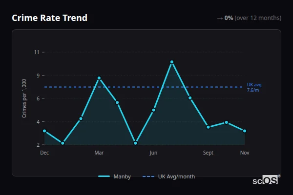 Crime Rate Trend for Manby - showing 0% stable over 12 months