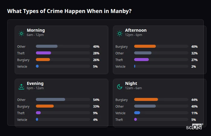 Crime types by time period for Manby - showing breakdown of burglary, violence, theft, and vehicle crime by morning, afternoon, evening, and night