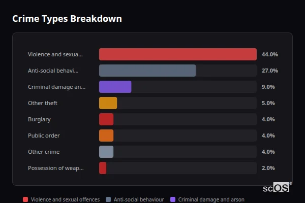 Crime Types Breakdown - Mareham le Fen Crime Types Breakdown for Mareham le Fen - showing Violence and sexual offences (44%), Anti-social behaviour (27%), Criminal damage and arson (9%)