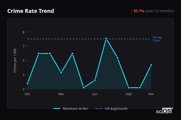 Crime Rate Trend - Mareham le Fen Crime Rate Trend for Mareham le Fen - showing 95.7% increase over 12 months