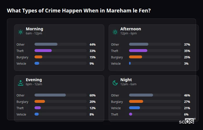 What Types of Crime Happen When in Mareham le Fen? Crime types by time period for Mareham le Fen - showing breakdown of burglary, violence, theft, and vehicle crime by morning, afternoon, evening, and night