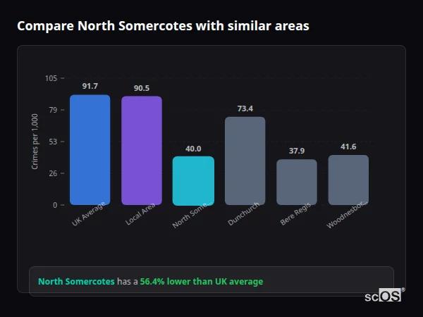 Compare North Somercotes with similar populations - North Somercotes crime rate is 56.4% lower than UK average