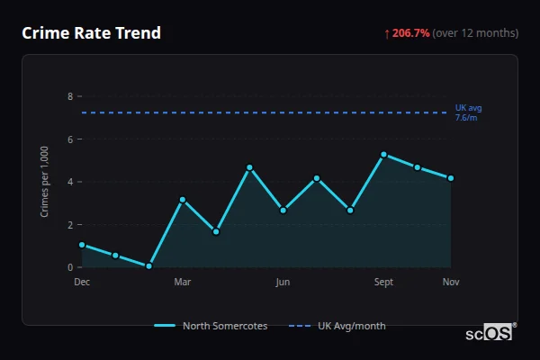 Crime Rate Trend for North Somercotes - showing 206.7% increase over 12 months
