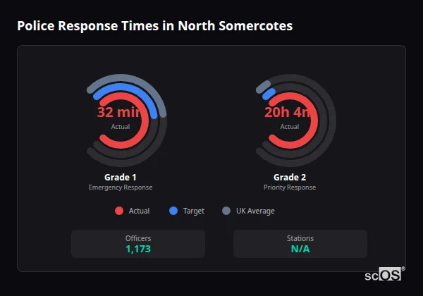 Police response times in North Somercotes - showing Grade 1 immediate and Grade 2 priority response times compared to UK averages