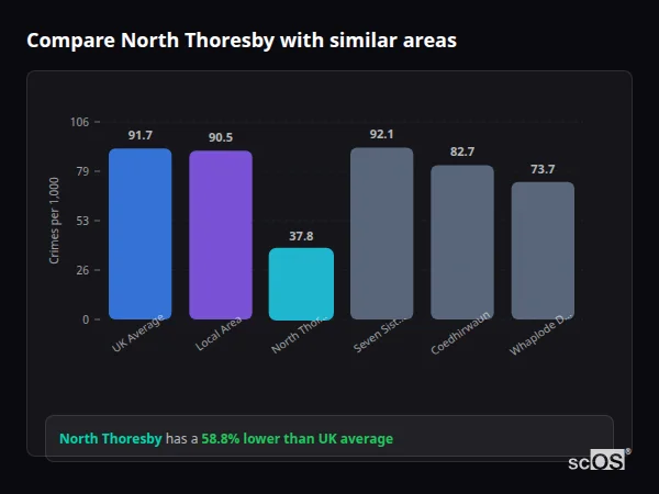 Compare North Thoresby with similar populations Compare North Thoresby with similar populations - North Thoresby crime rate is 58.8% lower than UK average