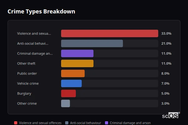 Crime Types Breakdown - North Thoresby Crime Types Breakdown for North Thoresby - showing Violence and sexual offences (33%), Anti-social behaviour (21%), Criminal damage and arson (11%)