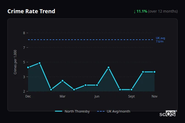 Crime Rate Trend - North Thoresby Crime Rate Trend for North Thoresby - showing 11.1% decrease over 12 months