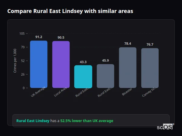 Compare Rural East Lindsey with similar populations - Rural East Lindsey crime rate is 53.4% lower than UK average