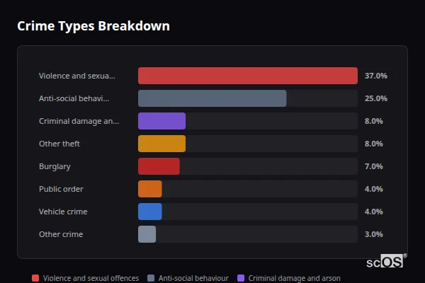 Crime Types Breakdown for Rural East Lindsey - showing Violence and sexual offences (36%), Anti-social behaviour (26%), Other theft (9%)