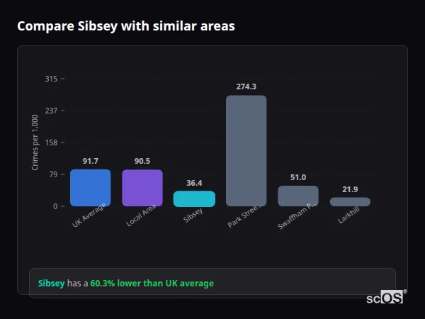 Compare Sibsey with similar populations - Sibsey crime rate is 60.3% lower than UK average