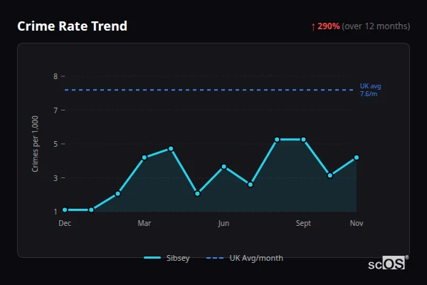 Crime Rate Trend for Sibsey - showing 290% increase over 12 months