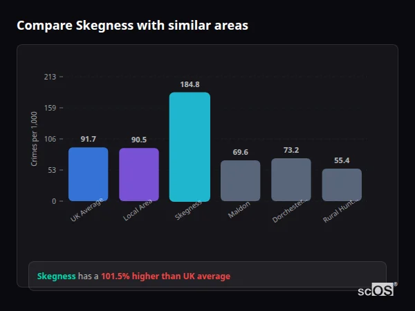 Compare Skegness with similar populations Compare Skegness with similar populations - Skegness crime rate is 101.5% higher than UK average