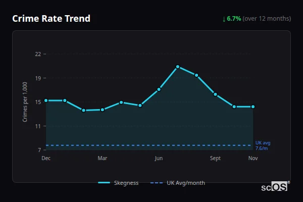Crime Rate Trend - Skegness Crime Rate Trend for Skegness - showing 6.7% decrease over 12 months