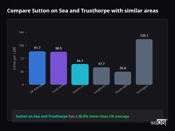 Compare Sutton on Sea and Trusthorpe with similar populations Compare Sutton on Sea and Trusthorpe with similar populations - Sutton on Sea and Trusthorpe crime rate is 38.8% lower than UK average