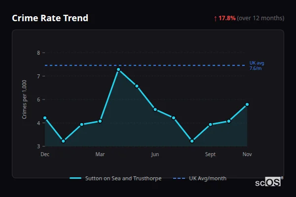 Crime Rate Trend - Sutton on Sea and Trusthorpe Crime Rate Trend for Sutton on Sea and Trusthorpe - showing 17.8% increase over 12 months