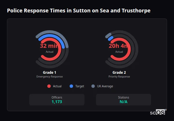 Police Response Times in Sutton on Sea and Trusthorpe Police response times in Sutton on Sea and Trusthorpe - showing Grade 1 immediate and Grade 2 priority response times compared to UK averages