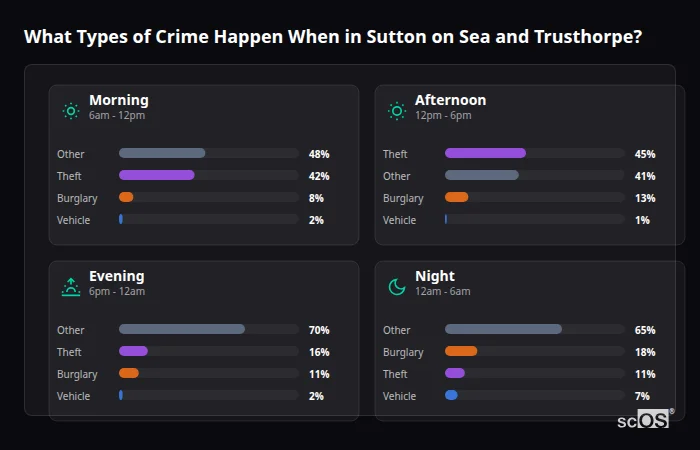 What Types of Crime Happen When in Sutton on Sea and Trusthorpe? Crime types by time period for Sutton on Sea and Trusthorpe - showing breakdown of burglary, violence, theft, and vehicle crime by morning, afternoon, evening, and night