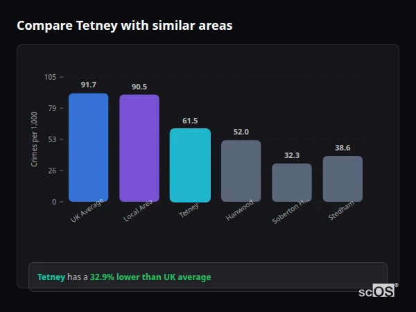 Compare Tetney with similar populations - Tetney crime rate is 32.9% lower than UK average