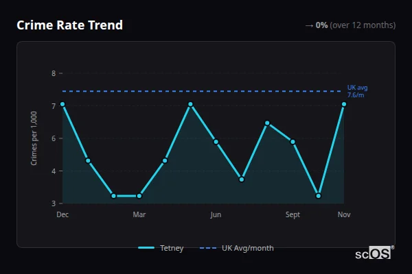 Crime Rate Trend for Tetney - showing 0% stable over 12 months