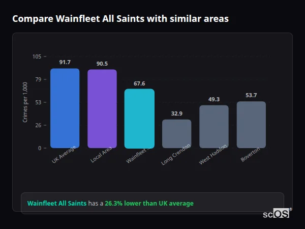 Compare Wainfleet All Saints with similar populations - Wainfleet All Saints crime rate is 26.3% lower than UK average