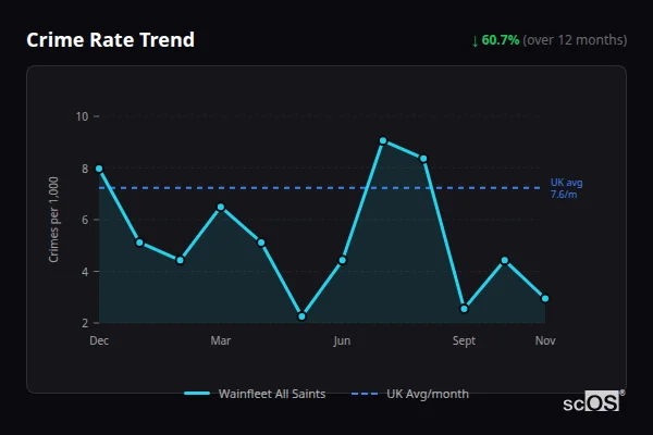 Crime Rate Trend for Wainfleet All Saints - showing 60.7% decrease over 12 months