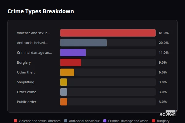 Crime Types Breakdown - Woodhall Spa Crime Types Breakdown for Woodhall Spa - showing Violence and sexual offences (41%), Anti-social behaviour (20%), Criminal damage and arson (11%)