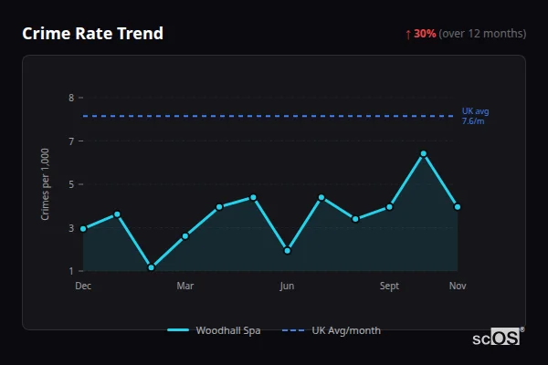 Crime Rate Trend - Woodhall Spa Crime Rate Trend for Woodhall Spa - showing 30% increase over 12 months