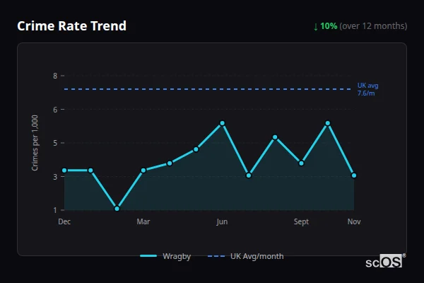 Crime Rate Trend for Wragby - showing 10% decrease over 12 months